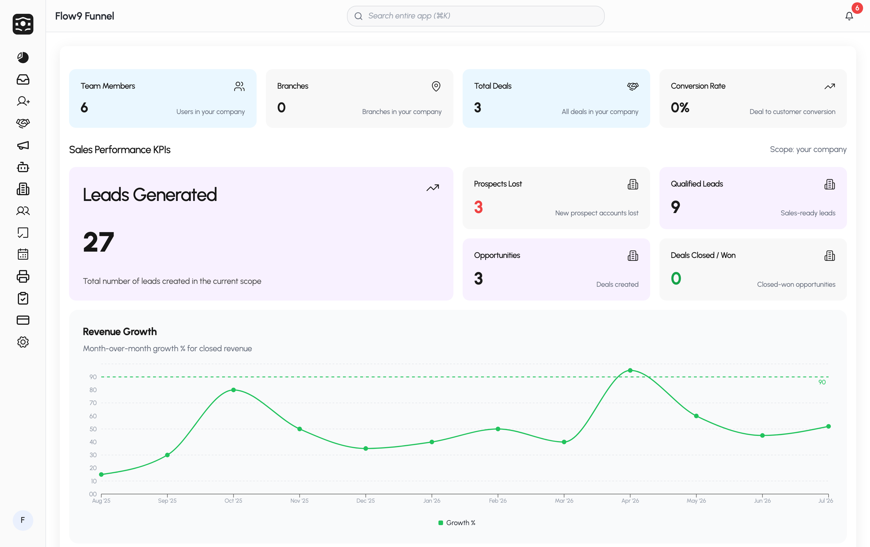 The Flow9 Funnel dashboard