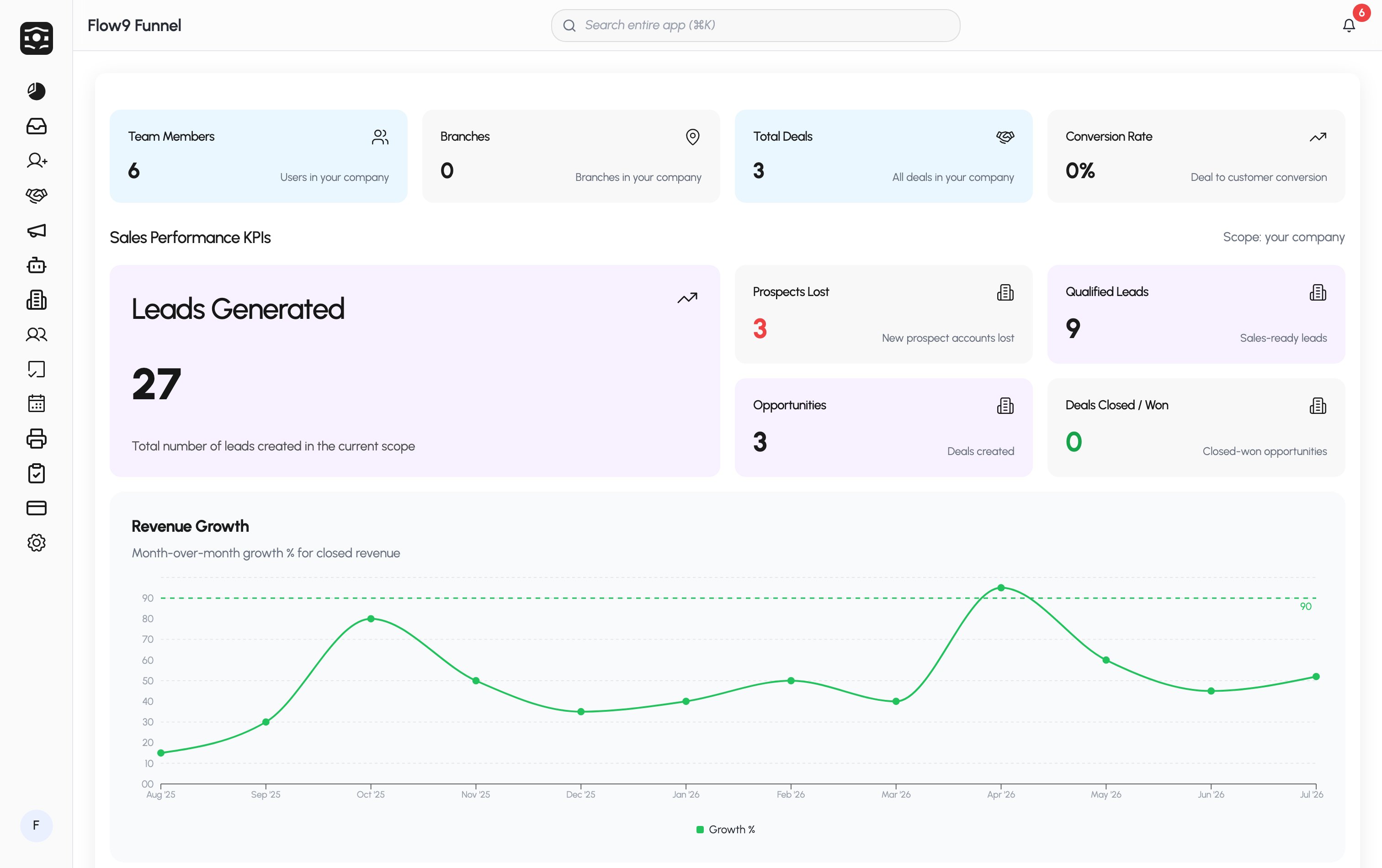 The Flow9 Funnel dashboard