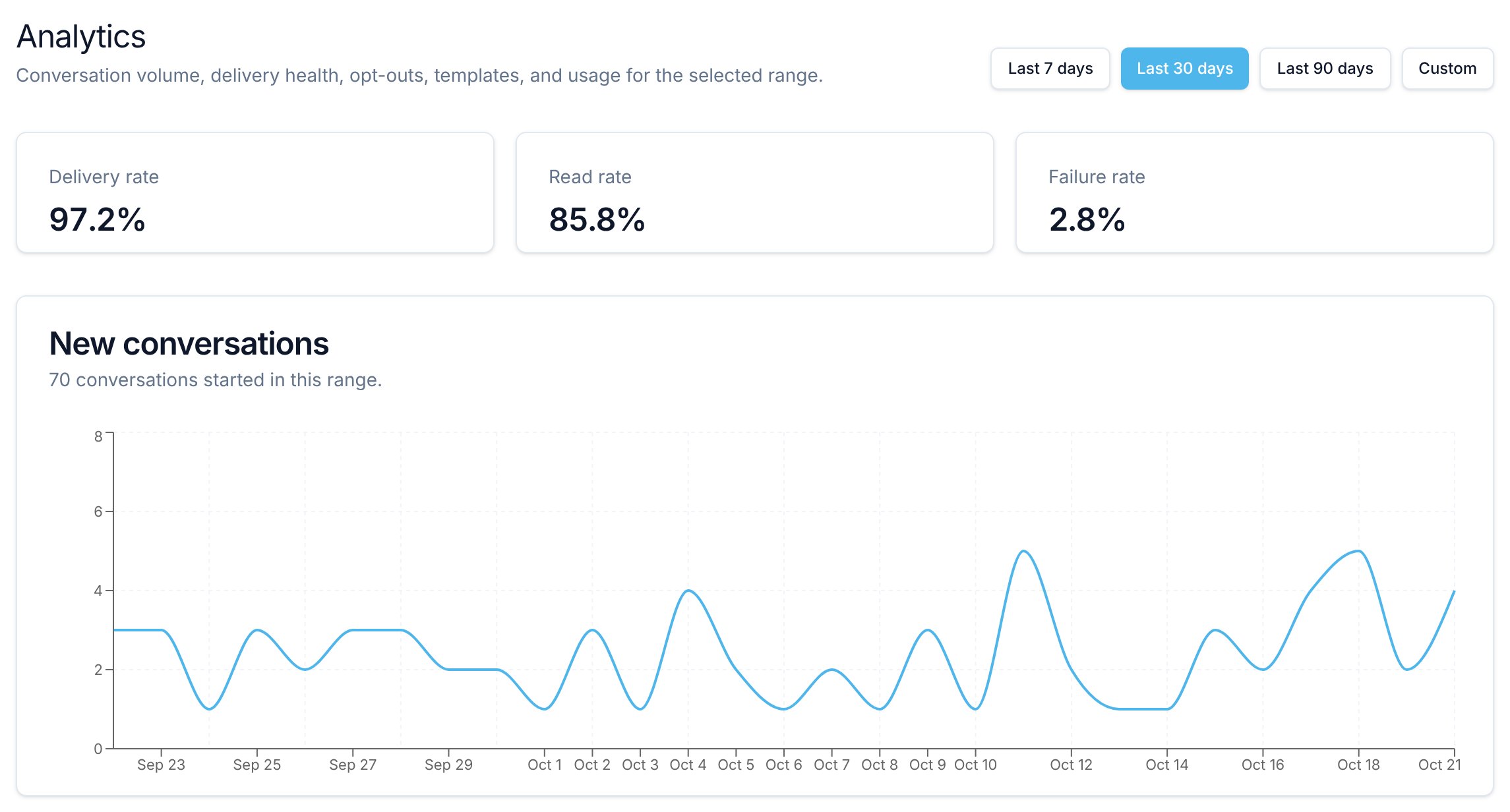 Die Seite Results mit der Überschrift Analytics, Karten für Zustell-, Lese- und Fehlerquote und einem Diagramm der neuen Konversationen pro Tag in den letzten 30 Tagen