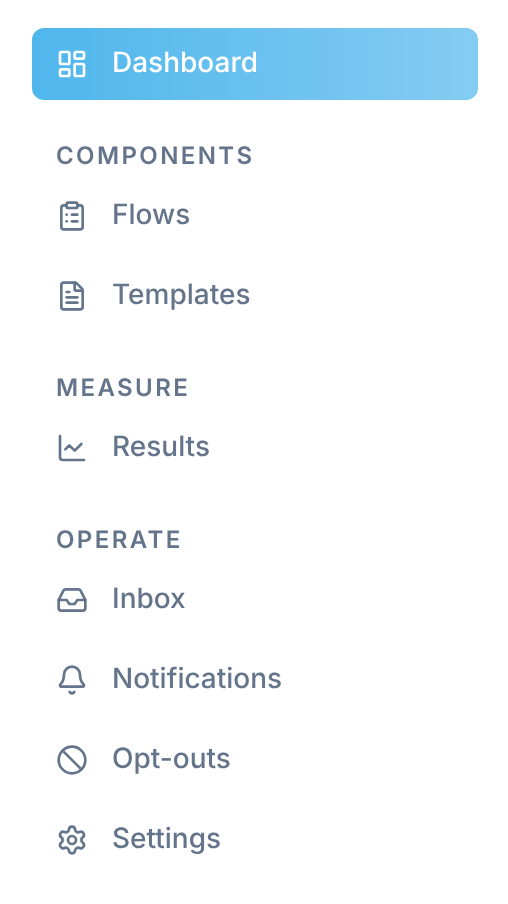 Flowella kenar çubuğu: Dashboard, ardından Components altında Flows ve Templates, Measure altında Results ve Operate altında Inbox, Notifications, Opt-outs ve Settings