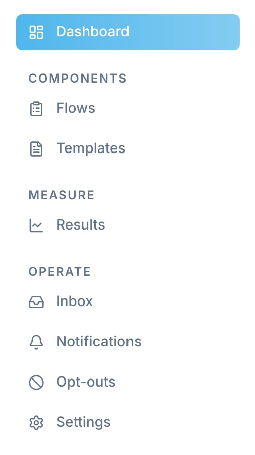 Flowella kenar çubuğu: Dashboard, ardından Components altında Flows ve Templates, Measure altında Results ve Operate altında Inbox, Notifications, Opt-outs ve Settings