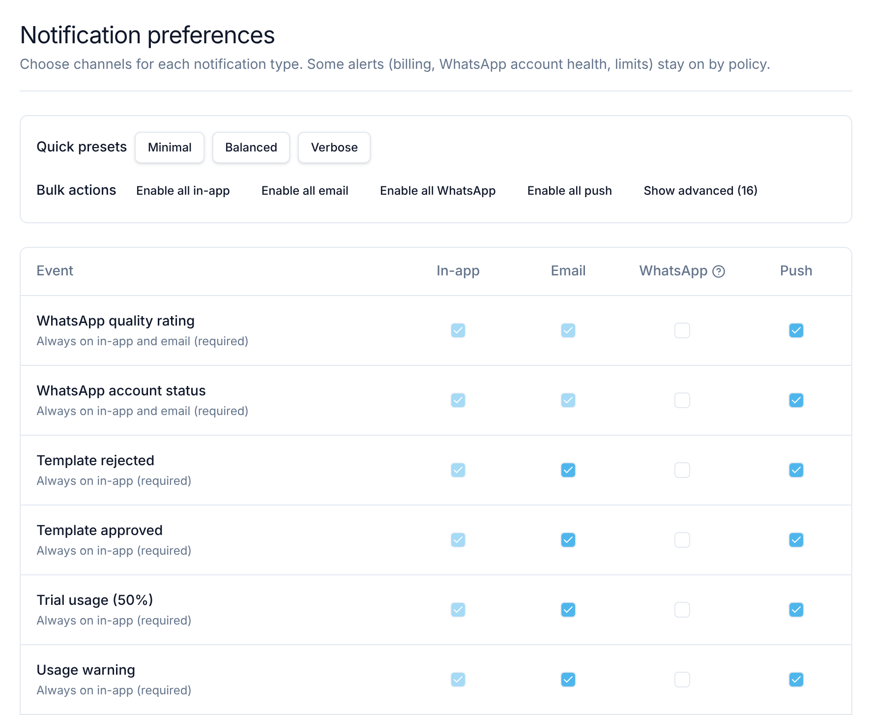 Die Seite Notification preferences mit Schnellvorgaben, Sammelaktionen und den ersten Zeilen der Ereignistabelle mit den Spalten In-app, Email, WhatsApp und Push