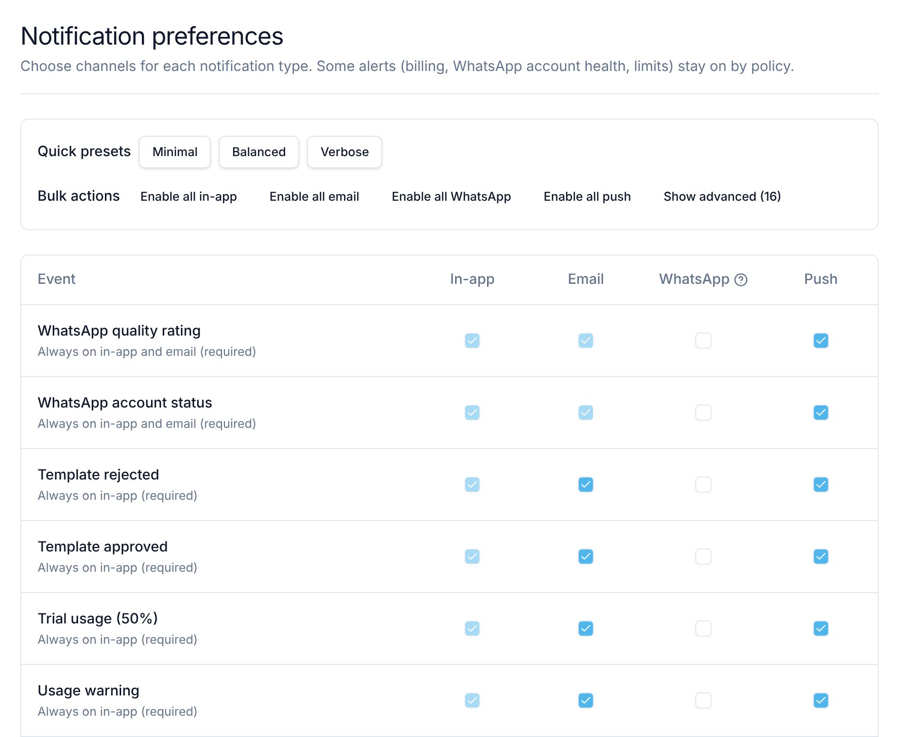 Die Seite Notification preferences mit Schnellvorgaben, Sammelaktionen und den ersten Zeilen der Ereignistabelle mit den Spalten In-app, Email, WhatsApp und Push