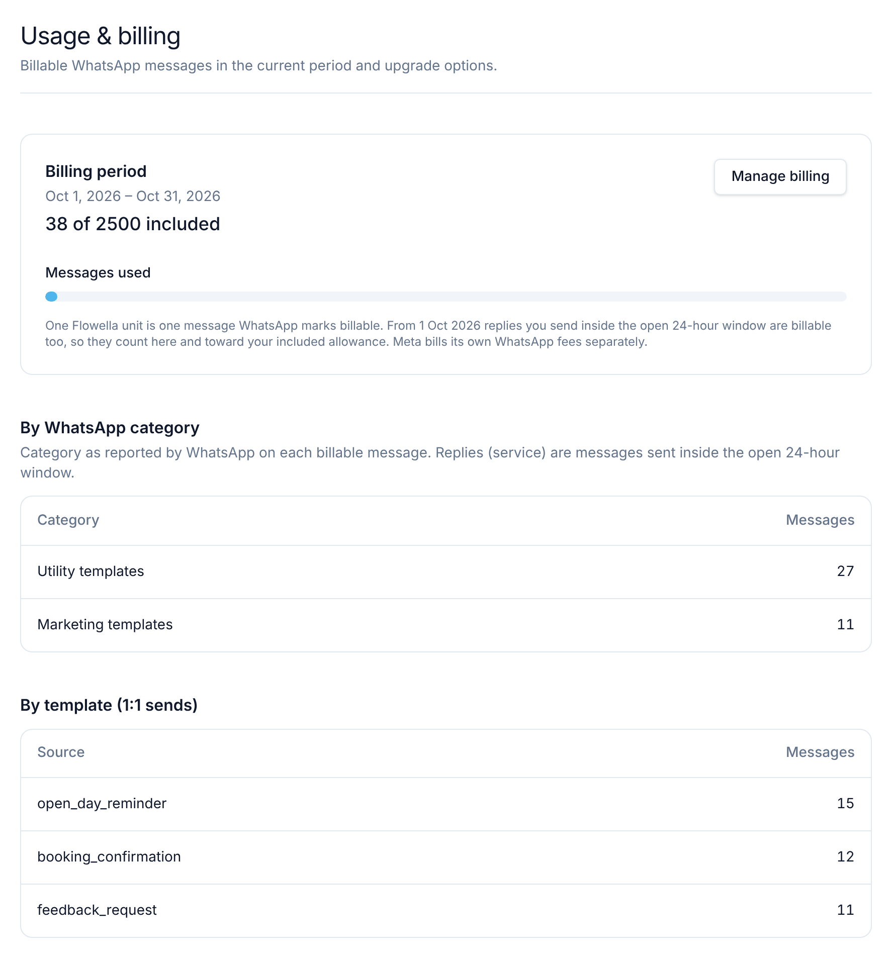 Die Seite Usage & billing mit den in diesem Zeitraum genutzten abrechenbaren Nachrichten im Vergleich zum Tarifkontingent, der Schaltfläche Manage billing und Tabellen nach WhatsApp-Kategorie und nach Vorlage