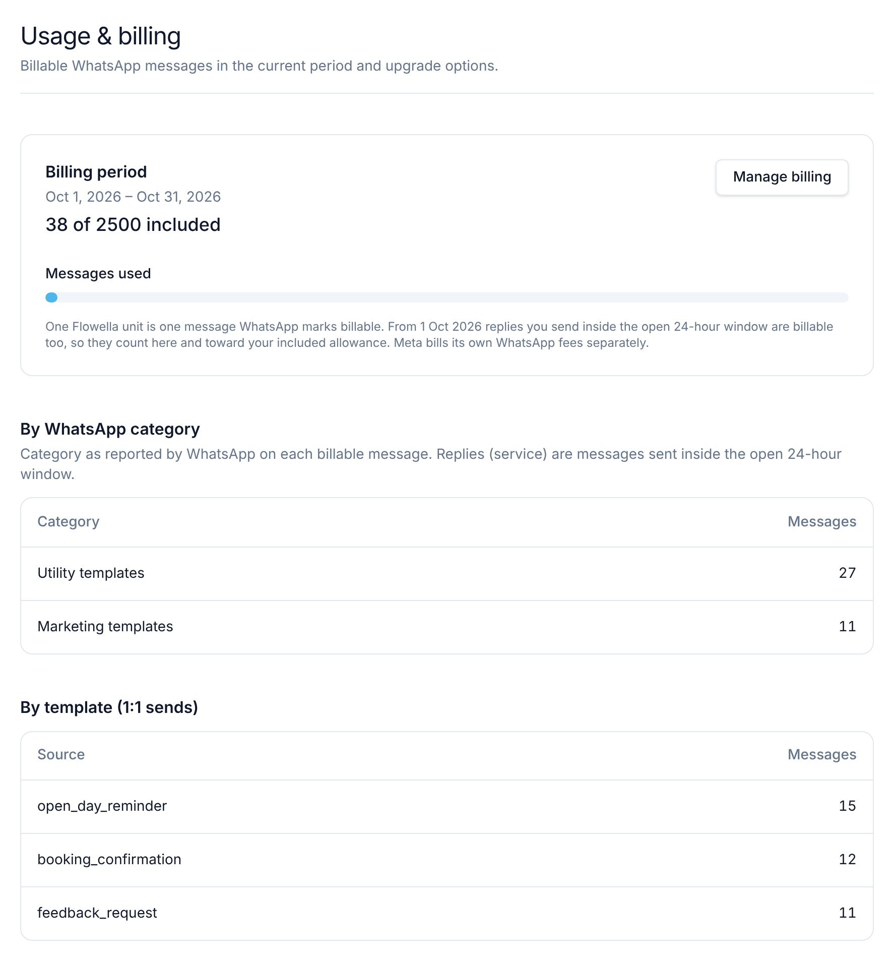 صفحة Usage & billing تعرض الرسائل القابلة للفوترة المستخدمة في هذه الفترة مقارنة بحصة الخطة، مع زر Manage billing وجداول حسب فئة WhatsApp وحسب القالب