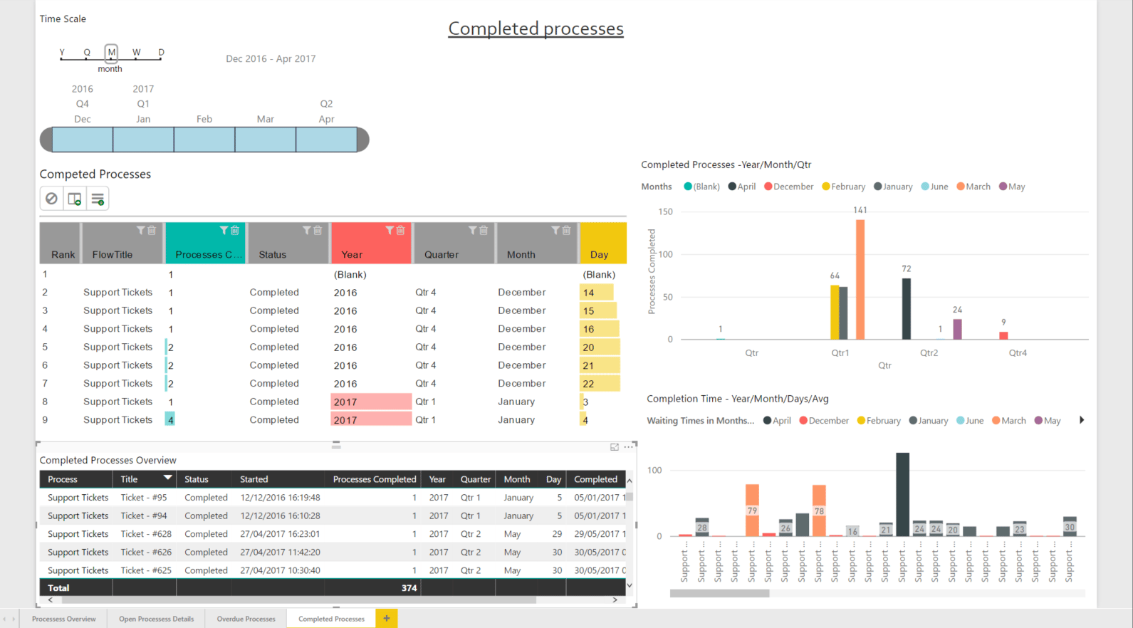 Completed processes dashboard