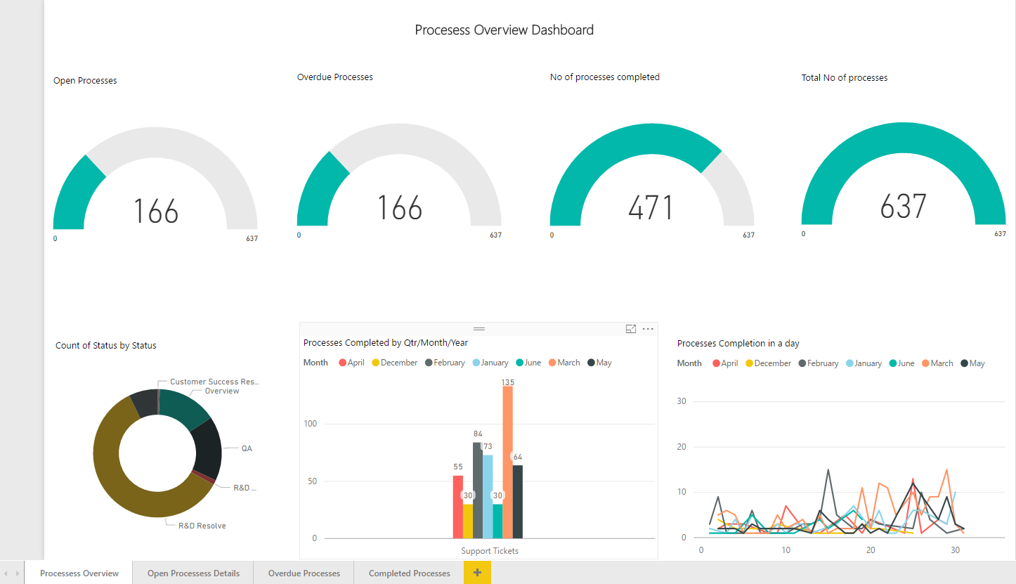 Process overview dashboard