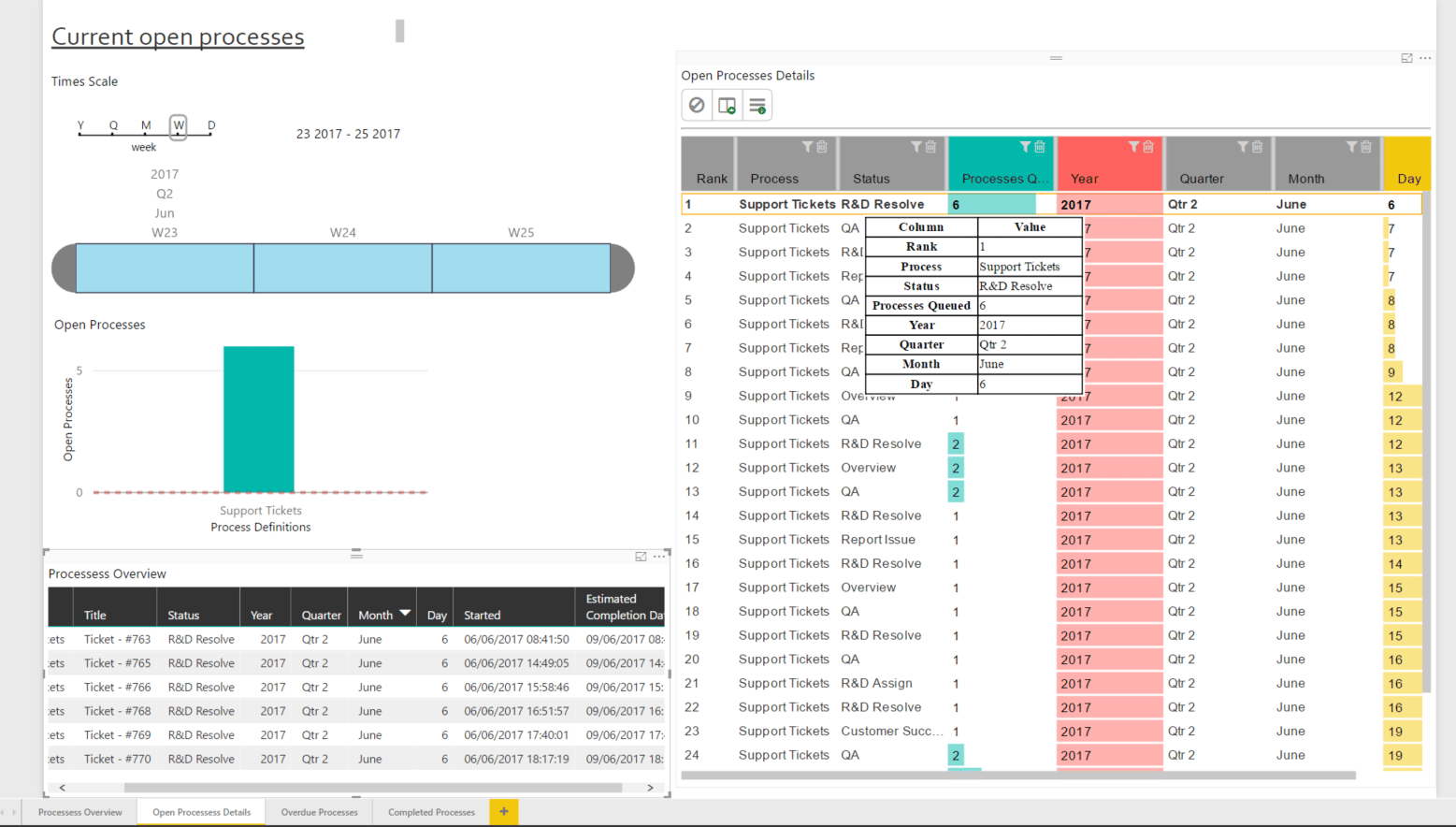 Open processes details dashboard