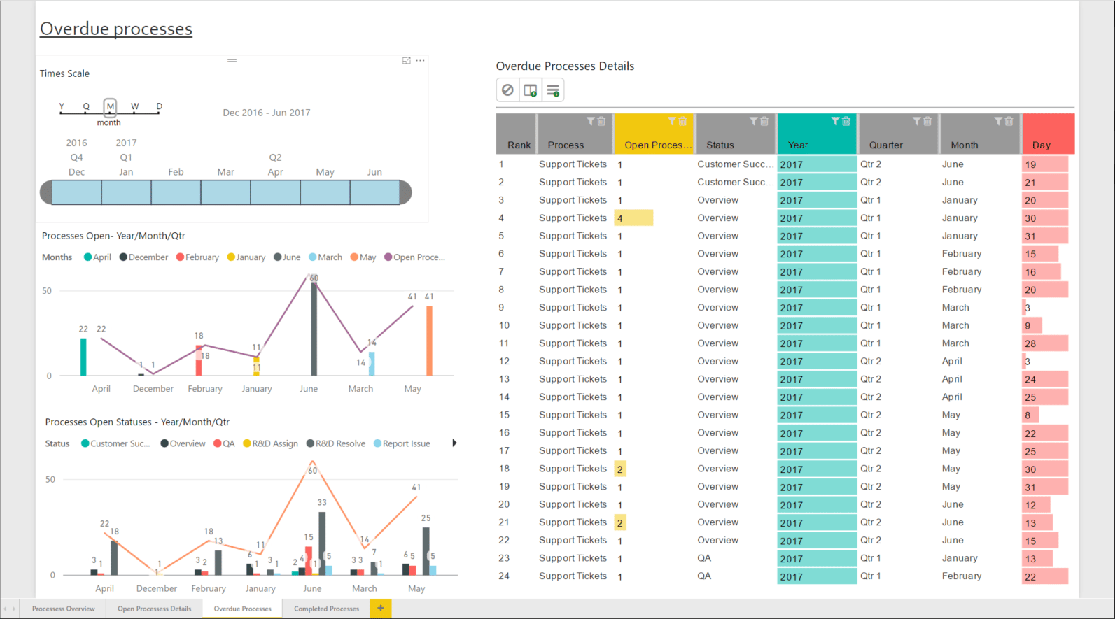 Overdue processes dashboard