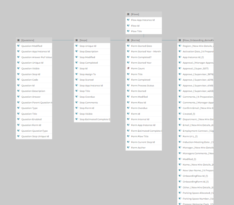 Onboarding flow connected to Process Performance Data Connection