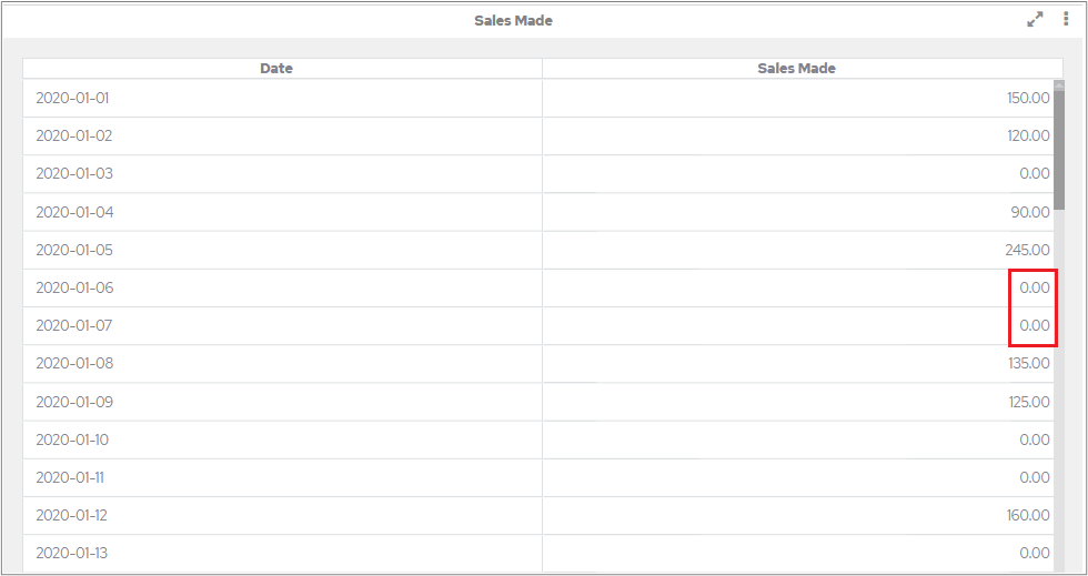 Chart with Convert Nulls to Zeros selected