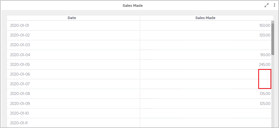 Chart with Convert Zeros to Nulls selected