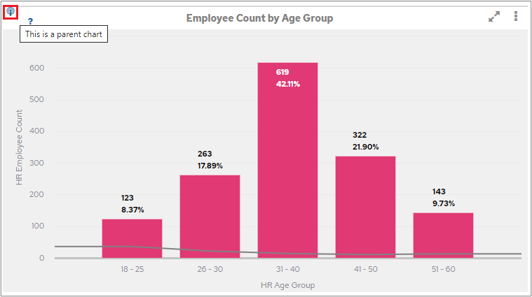 Alert icon on a parent chart cell