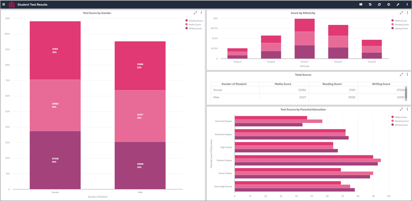 Dashboard tracking student grades and attendance