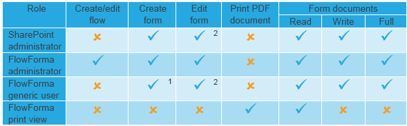 Creating users in SharePoint
