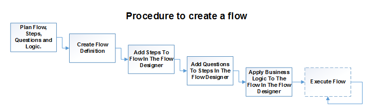 A flowchart model of a leave request flow