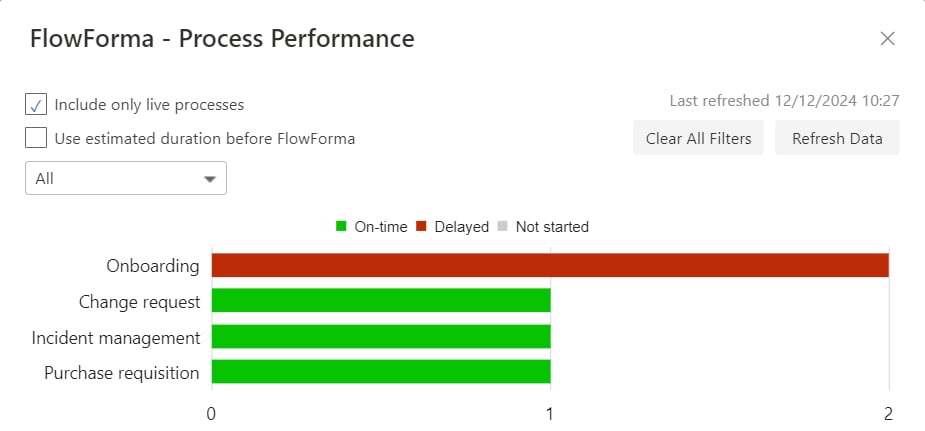 Process performance bar chart