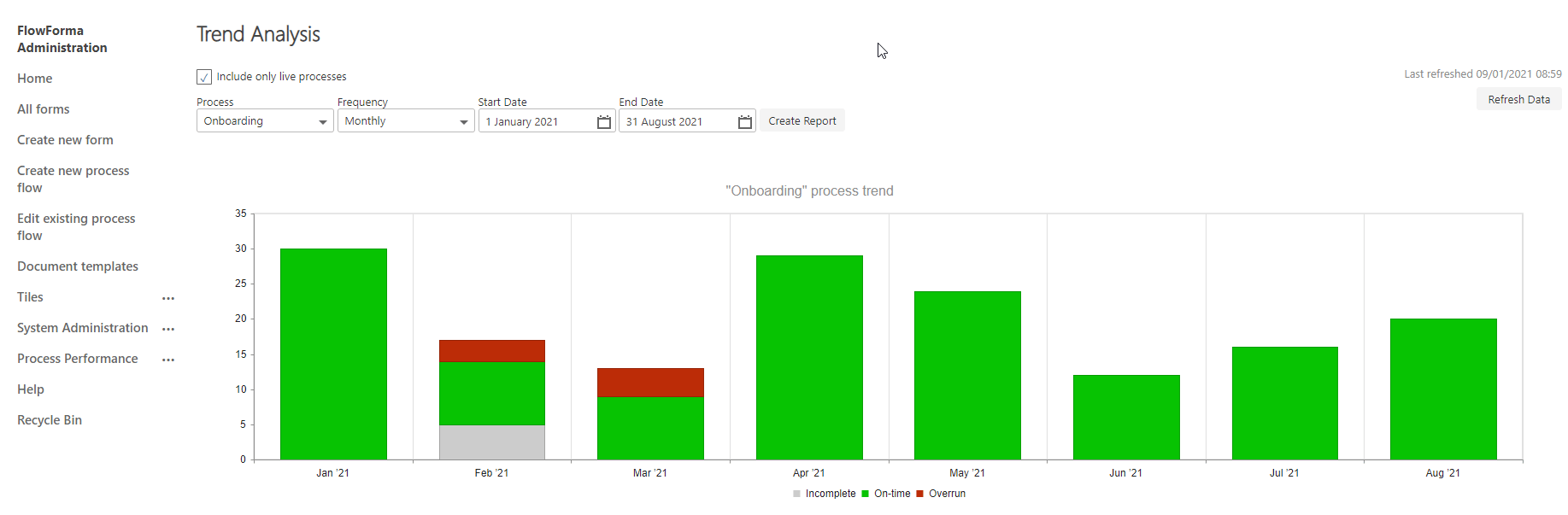 Trend Analysis bar chart