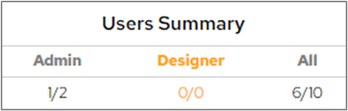 User Summary showing licensed and used user counts