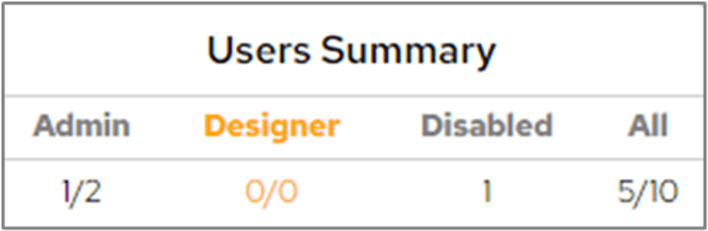 User Summary showing the count of disabled users