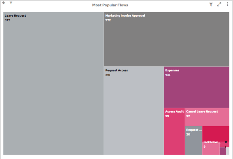 Most Popular Flows tree map chart
