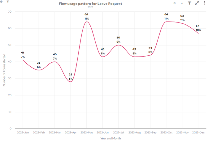 Flow usage pattern spline chart
