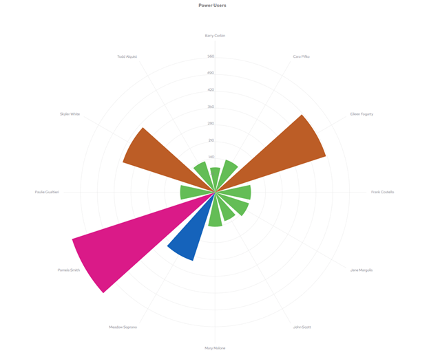Power Users wind rose chart
