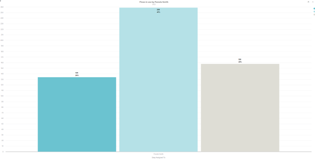 Flow Usage bar chart