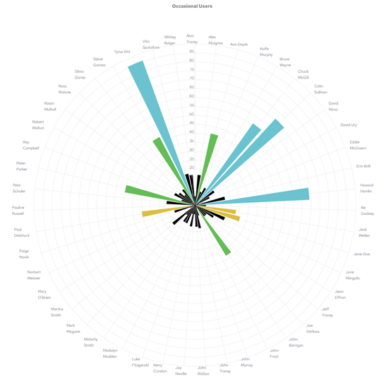 Occasional Users wind rose chart