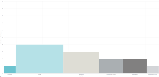 Overdue Forms in Progress variable width bar chart