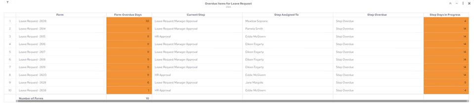 Overdue Forms table chart