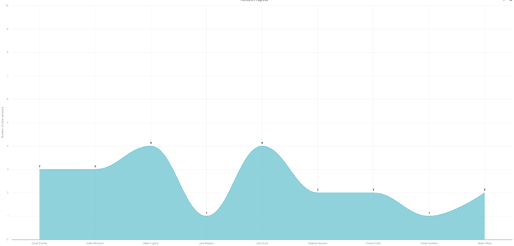 Current Workload spline area chart