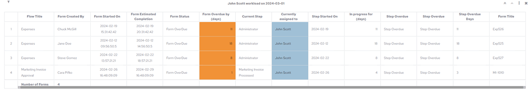 Workload Details table chart
