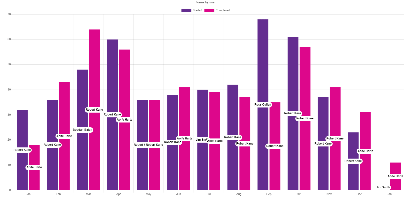 Forms by user report