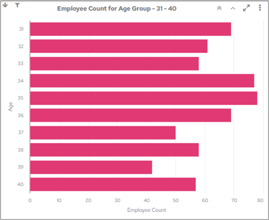 Employee Count by Age Group drill down chart