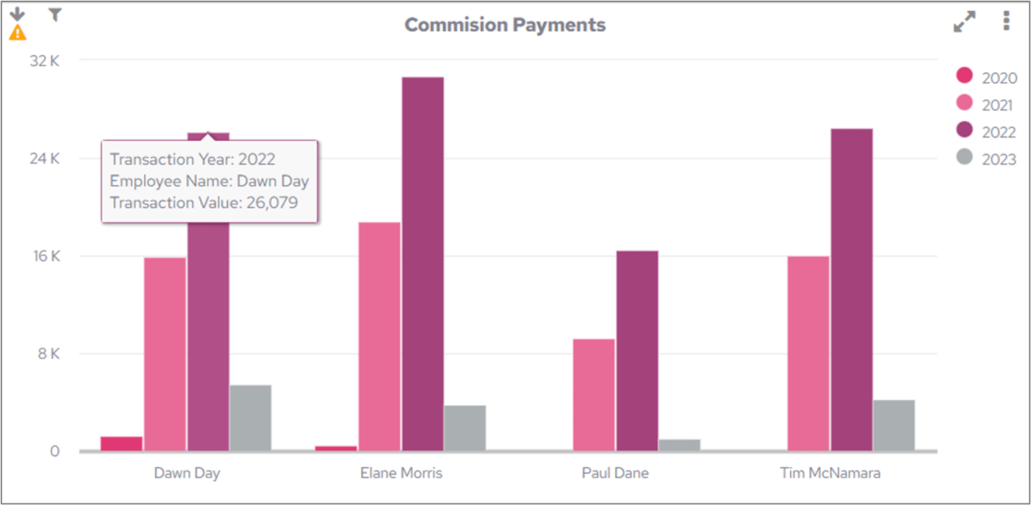 Chart displayed in a dashboard cell
