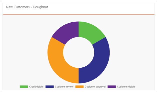 Doughnut chart report