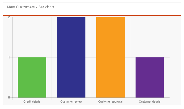 Bar chart report