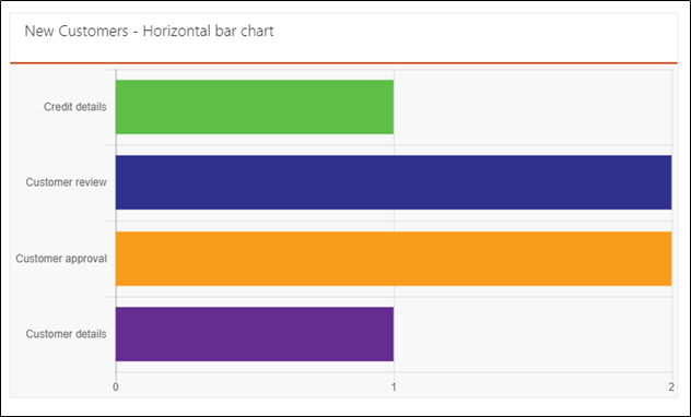 Horizontal bar chart report