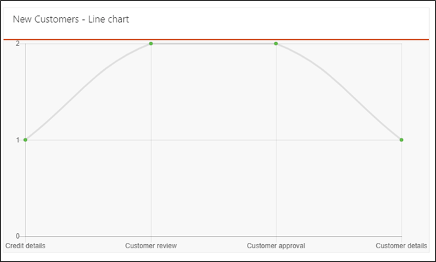 Line chart report