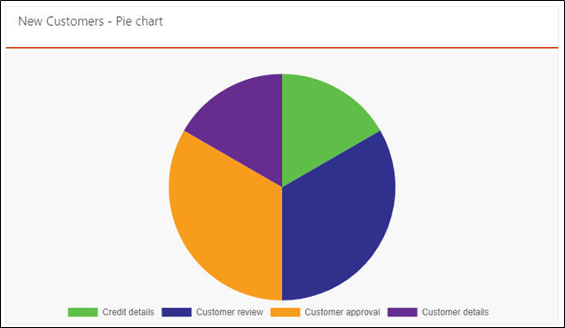 Pie chart report