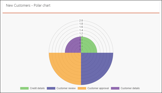 Polar chart report