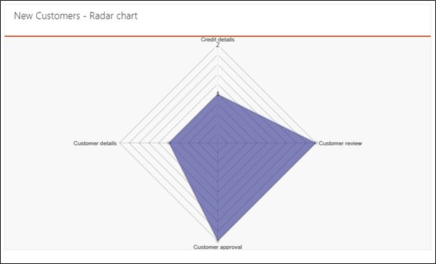 Radar chart report