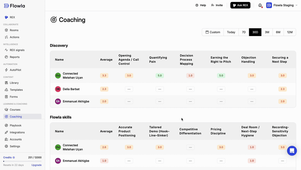 The Coaching page with competency scores per rep, and a side panel showing a score's band, scoring criteria, and evidence from meetings and emails