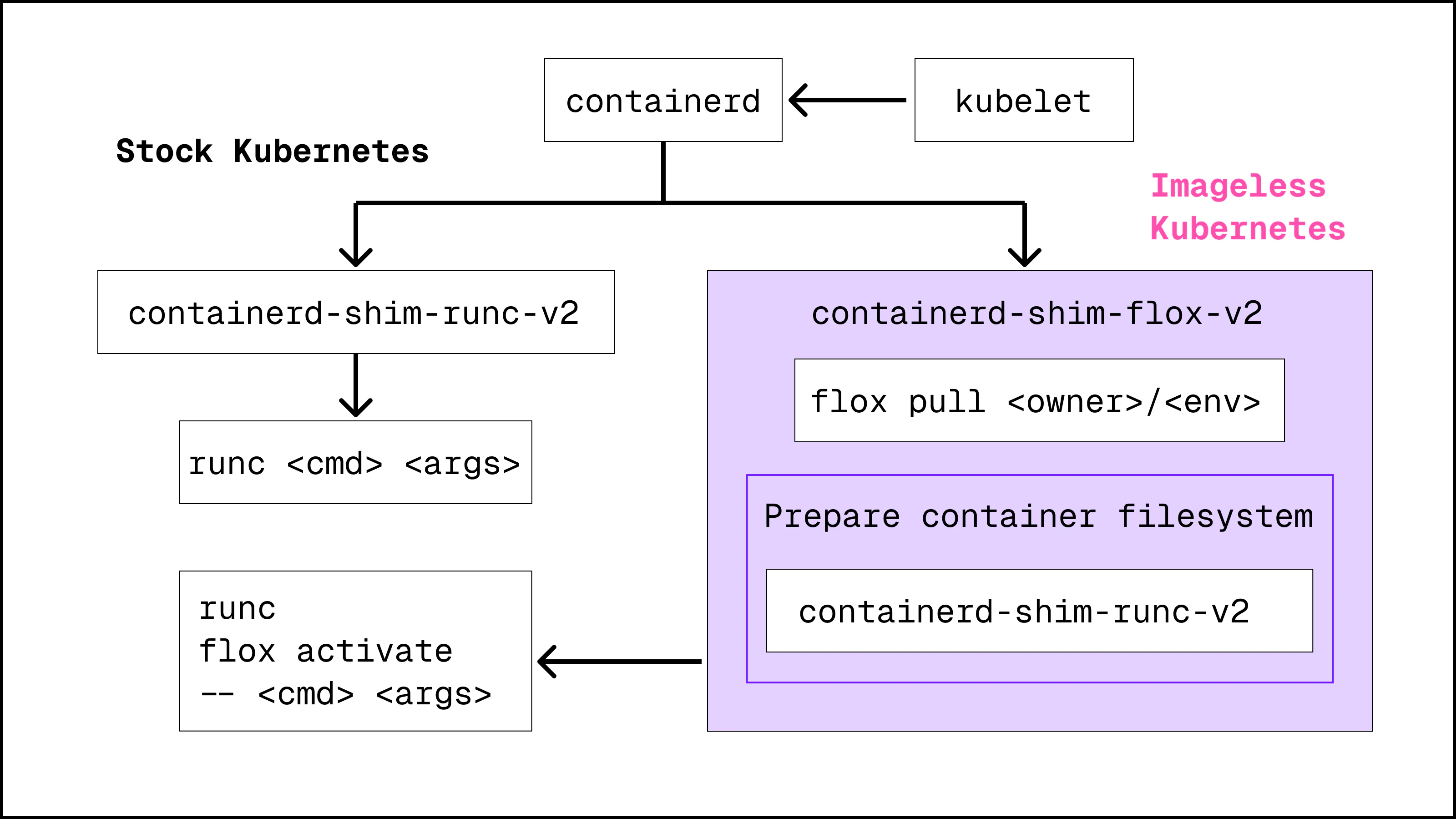containerd