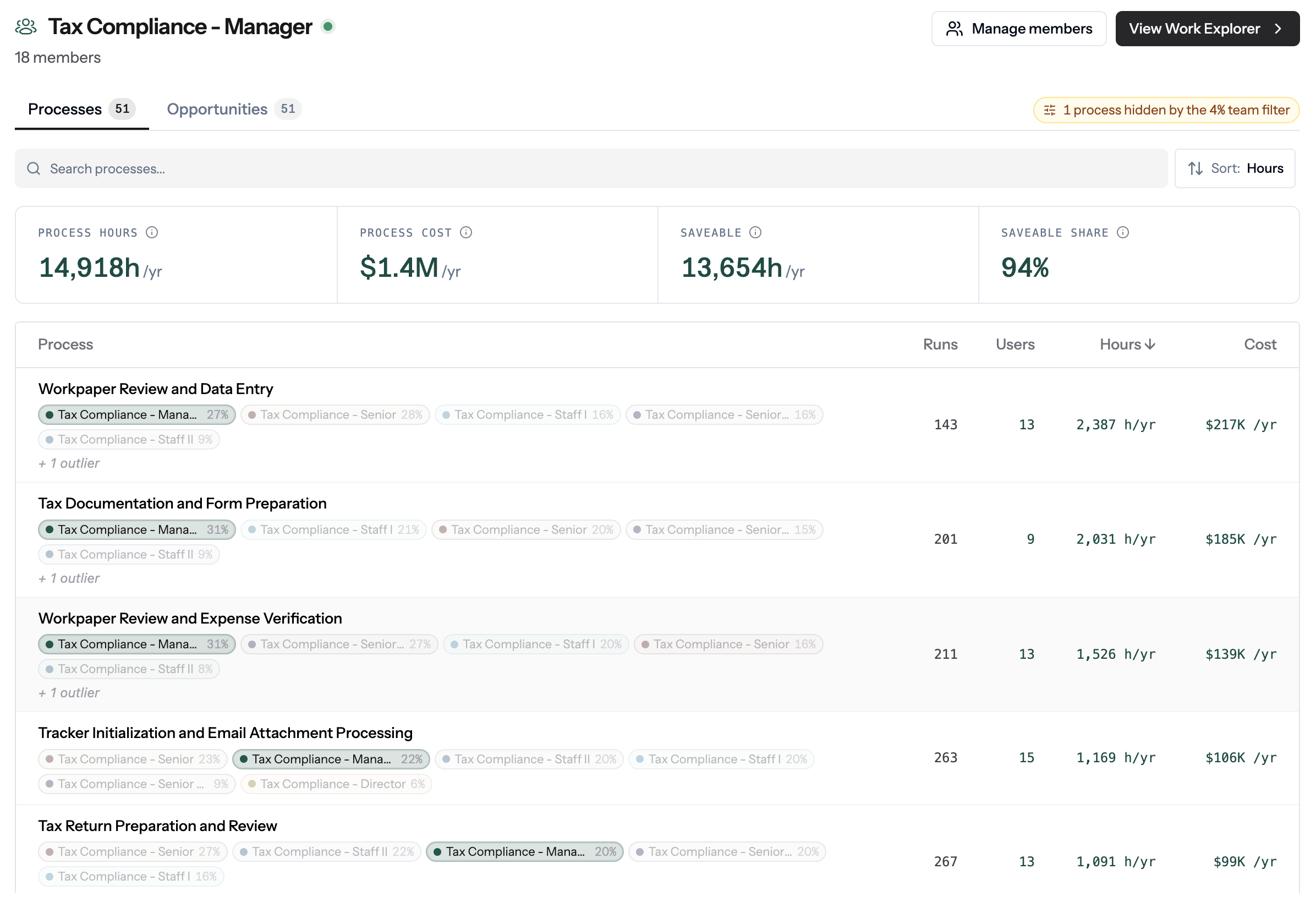 Team page showing Processes tab with process hours, cost, saveable hours, and saveable share metrics