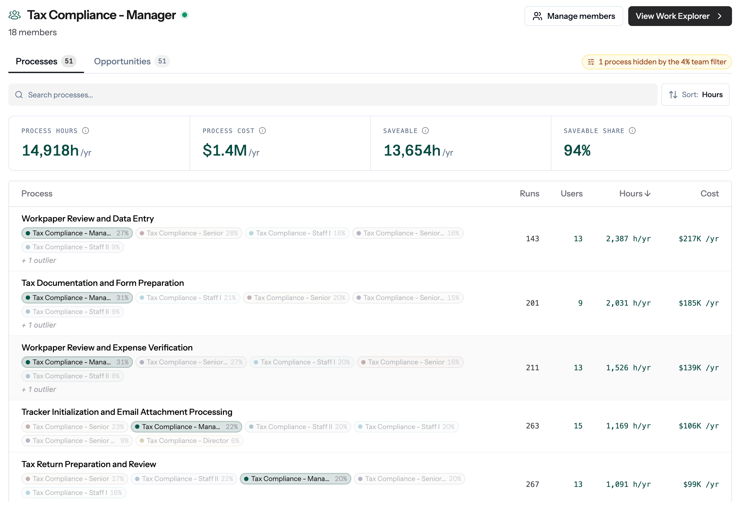 Team page showing Processes tab with process hours, cost, saveable hours, and saveable share metrics