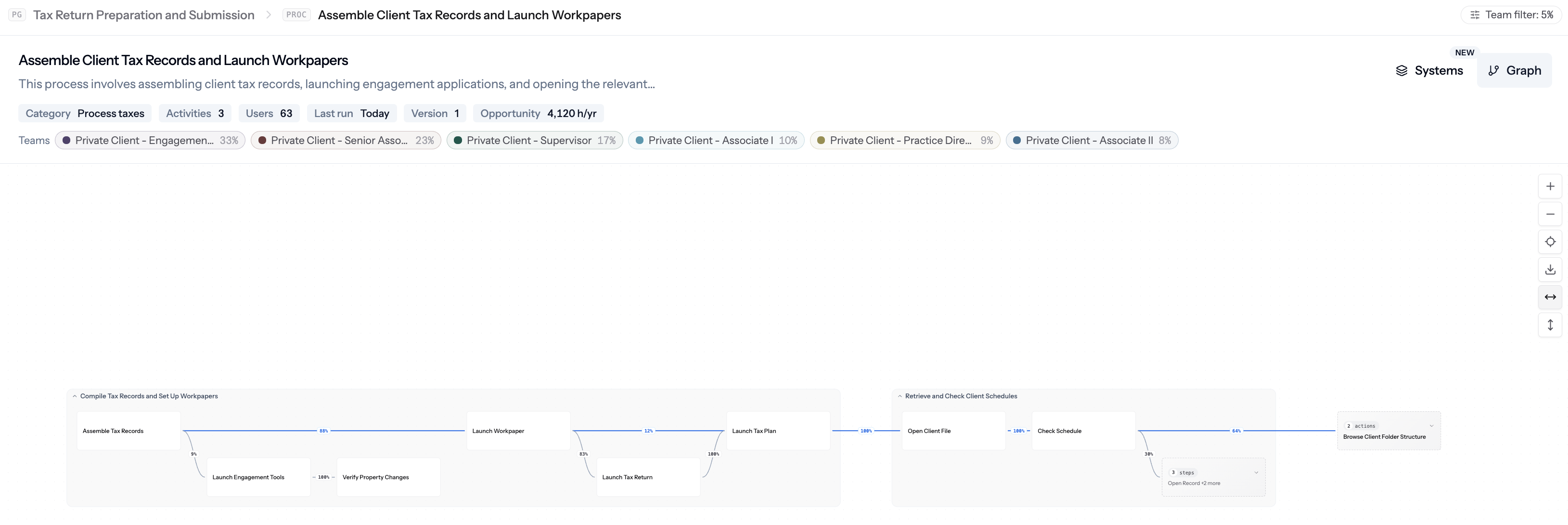 Work Explorer graph view showing a process diagram with activities and steps connected left to right, with throughput percentages on each connection.