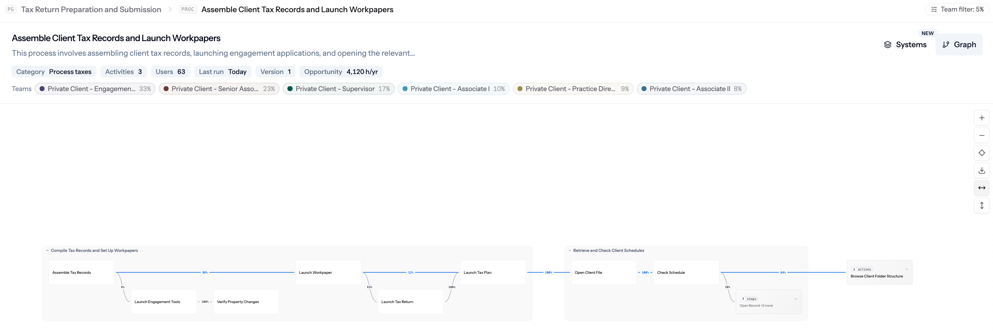 Work Explorer graph view showing a process diagram with activities and steps connected left to right, with throughput percentages on each connection.