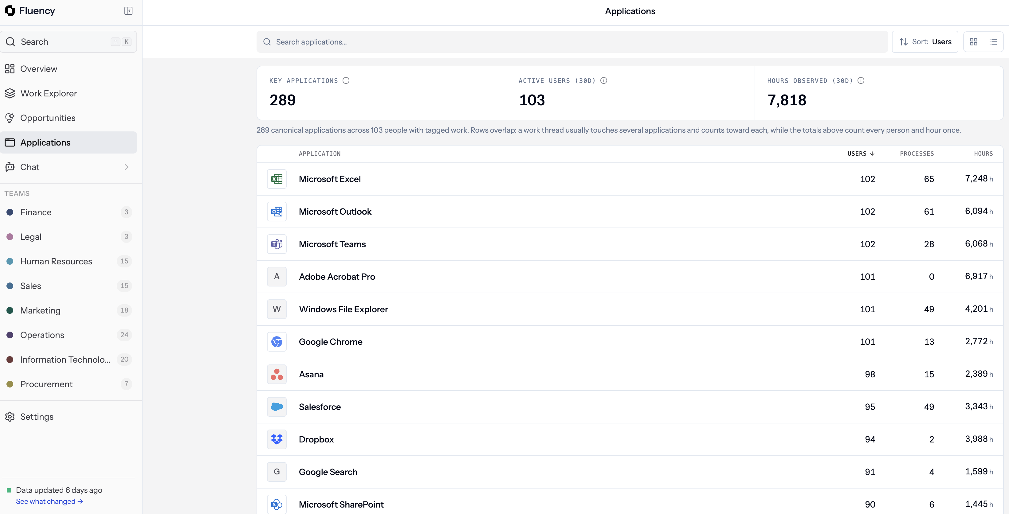 Applications page listing key applications with users, processes, and hours